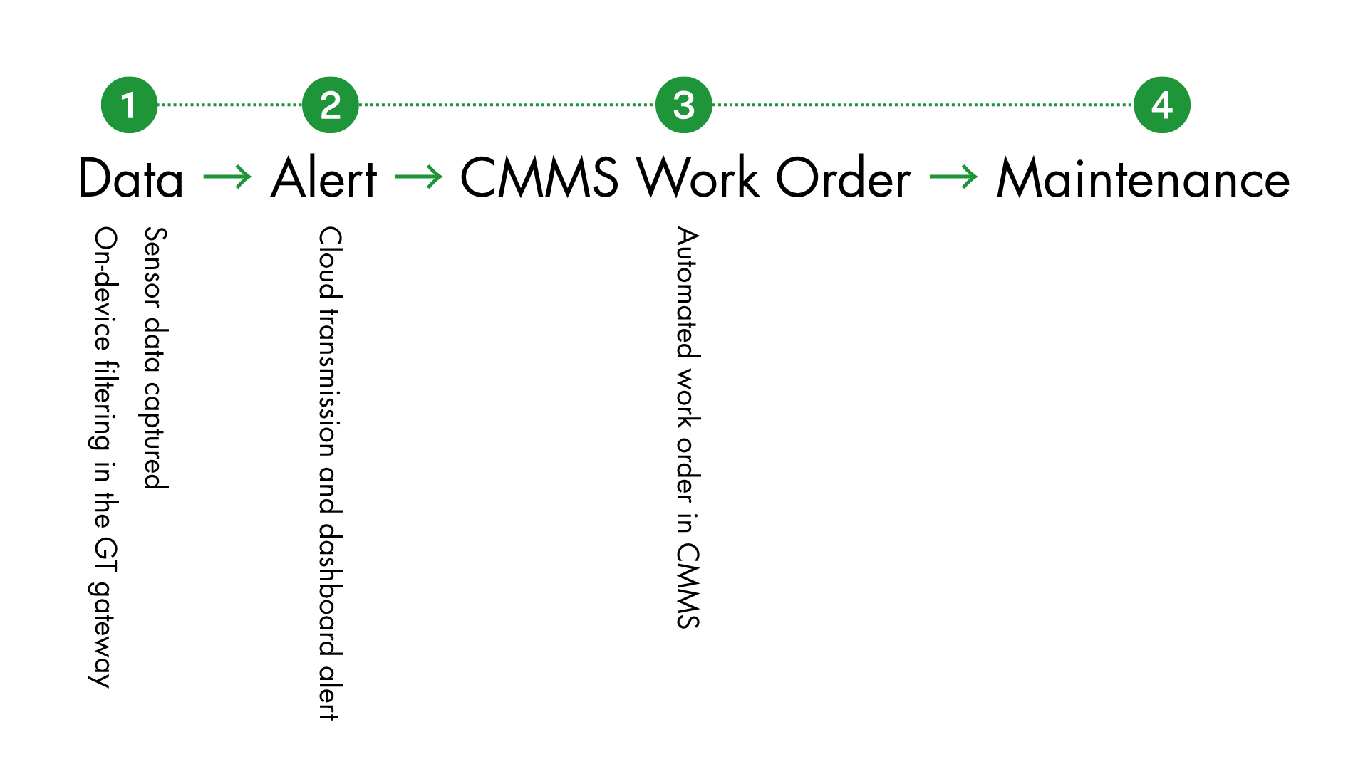 Overview of a predictive maintenance workflow using Telematics